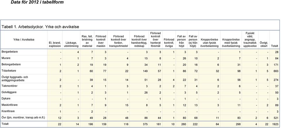 redskap kontroll över hanterat föremål kontroll, övriga Fall av person från höjd Fall av person (ej från höjd) Kroppsrörelse utan fysisk överbelastning Kroppsrörelse med fysisk överbelastning Fysiskt
