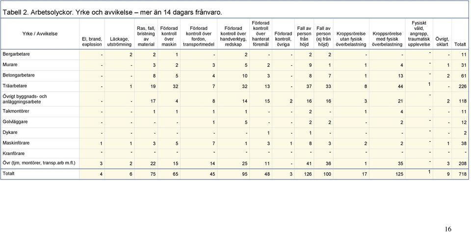 hanterat föremål kontroll, övriga Fall av person från höjd Fall av person (ej från höjd) Kroppsrörelse utan fysisk överbelastning Kroppsrörelse med fysisk överbelastning Bergarbetare 2 2 1 2 2 2