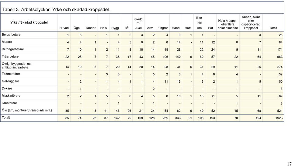 Bergarbetare 1 6 1 1 2 3 2 4 3 1 1 3 28 Murare 4 4 1 4 5 6 2 8 14 11 12 6 7 84 Betongarbetare 7 10 1 2 11 8 10 14 18 28 22 24 5 11 171 Träarbetare 22 25 7 7 38 17 43 45 106 142 6 62 57 22 64 663