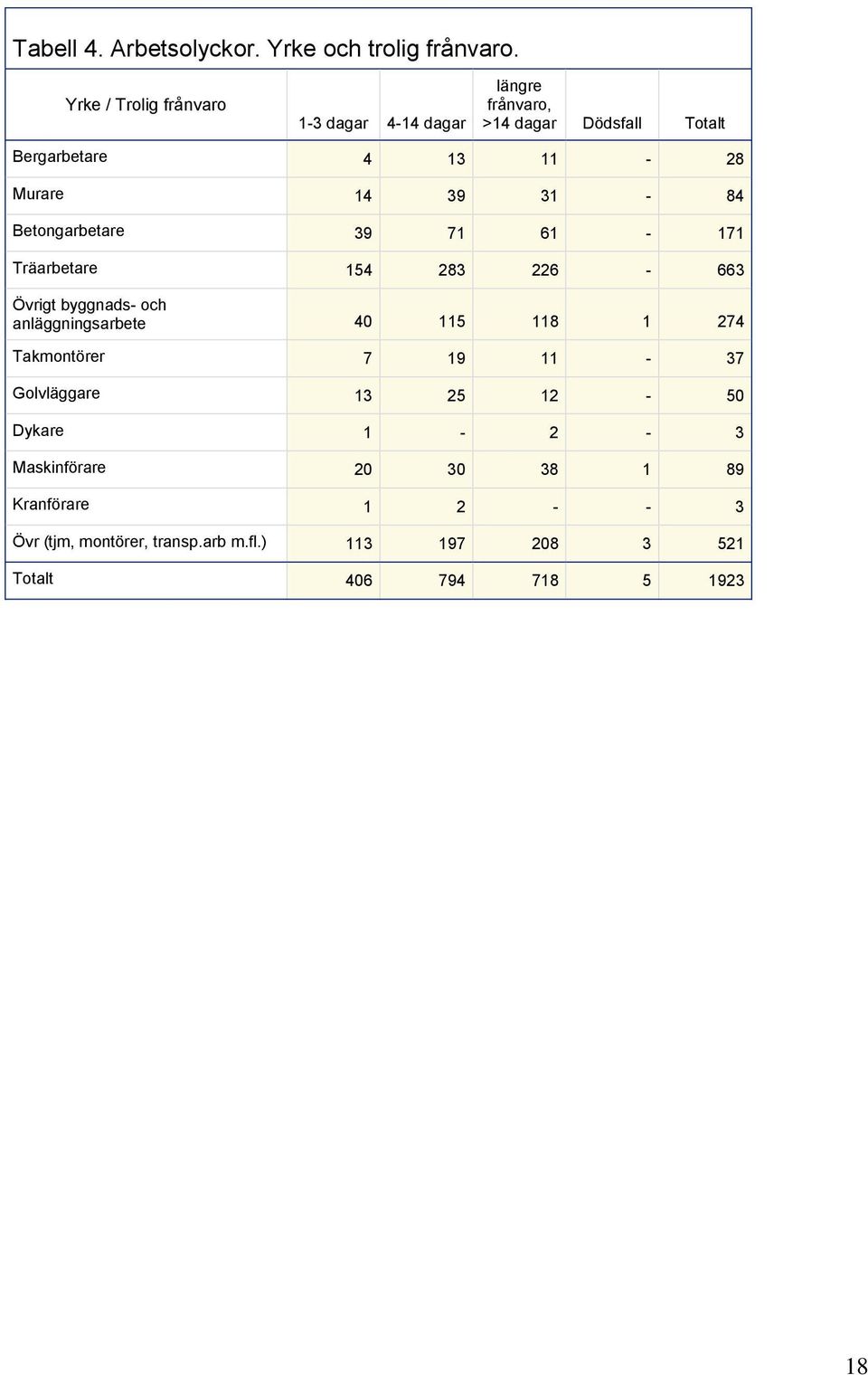 39 31 84 Betongarbetare 39 71 61 171 Träarbetare 154 283 226 663 Övrigt byggnads och anläggningsarbete 40 115 118 1 274