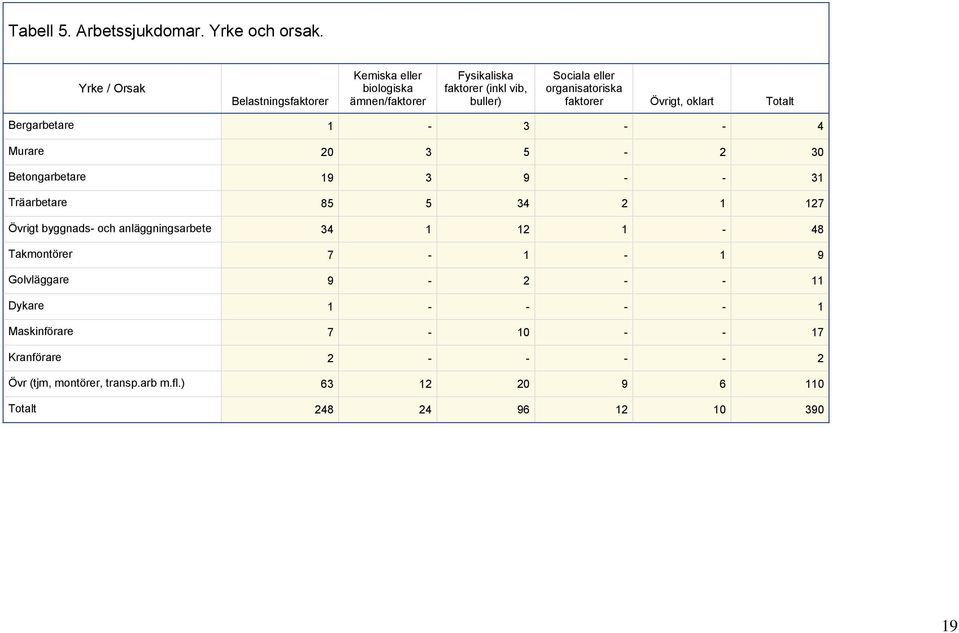 organisatoriska faktorer Övrigt, oklart Totalt Bergarbetare 1 3 4 Murare 20 3 5 2 30 Betongarbetare 19 3 9 31 Träarbetare 85 5 34 2