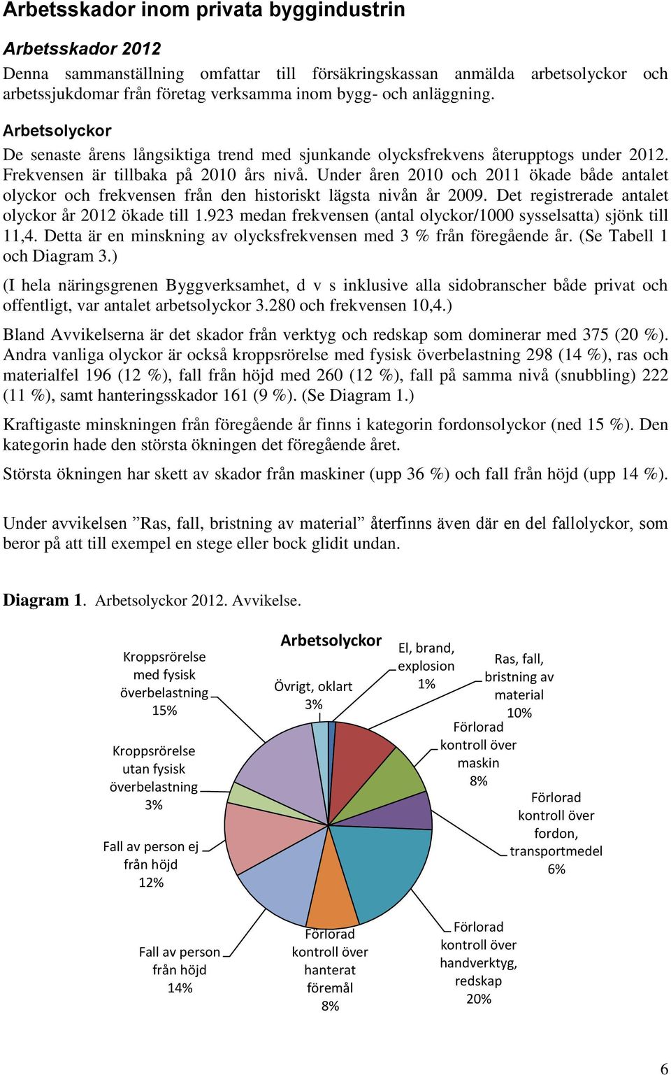 Under åren 2010 och 2011 ökade både antalet olyckor och frekvensen från den historiskt lägsta nivån år 2009. Det registrerade antalet olyckor år 2012 ökade till 1.