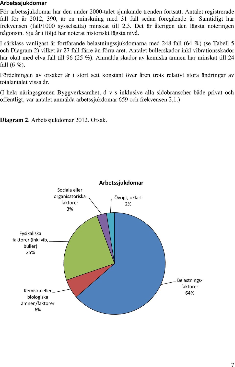 I särklass vanligast är fortfarande belastningssjukdomarna med 248 fall (64 %) (se Tabell 5 och Diagram 2) vilket är 27 fall färre än förra året.