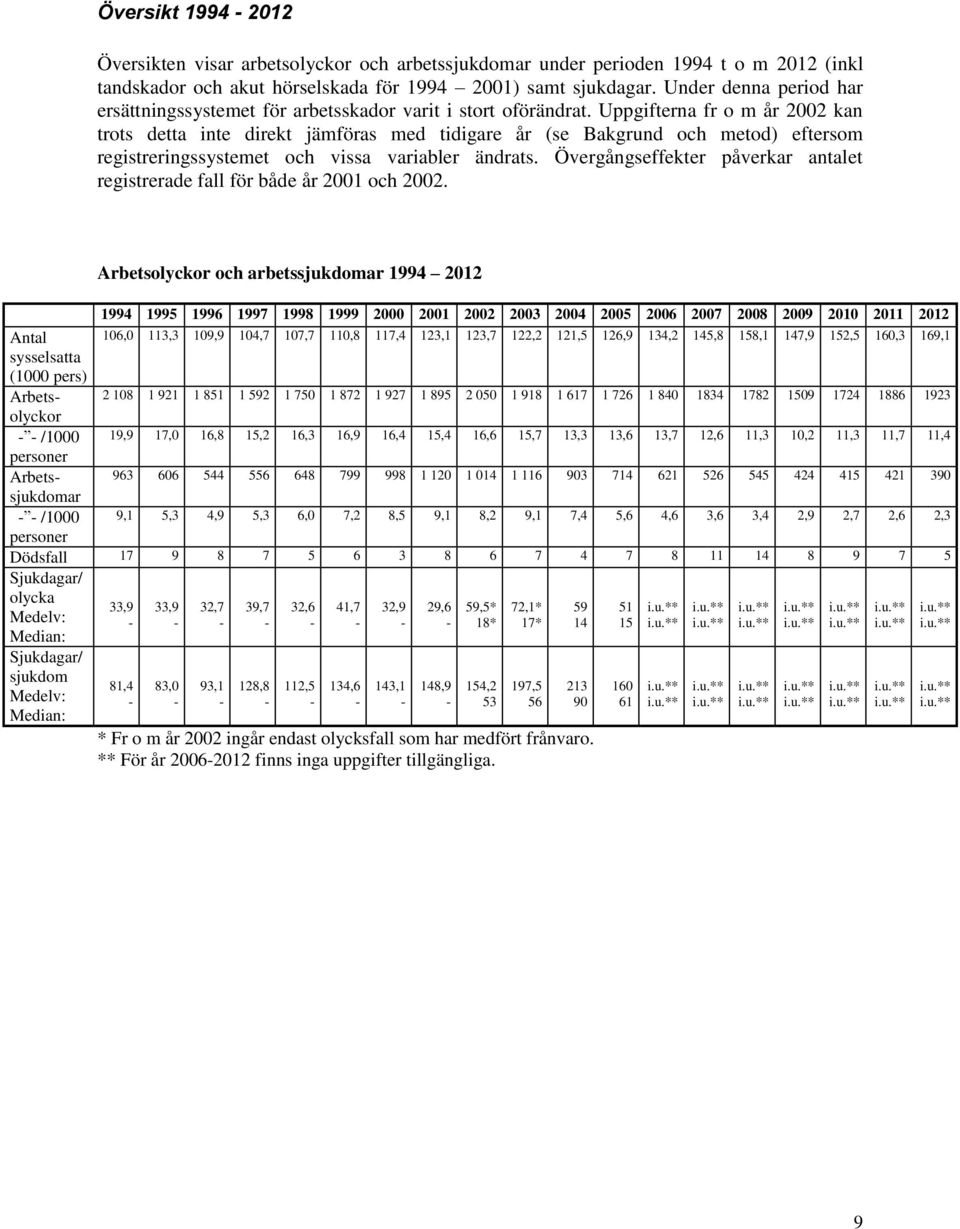 Uppgifterna fr o m år 2002 kan trots detta inte direkt jämföras med tidigare år (se Bakgrund och metod) eftersom registreringssystemet och vissa variabler ändrats.