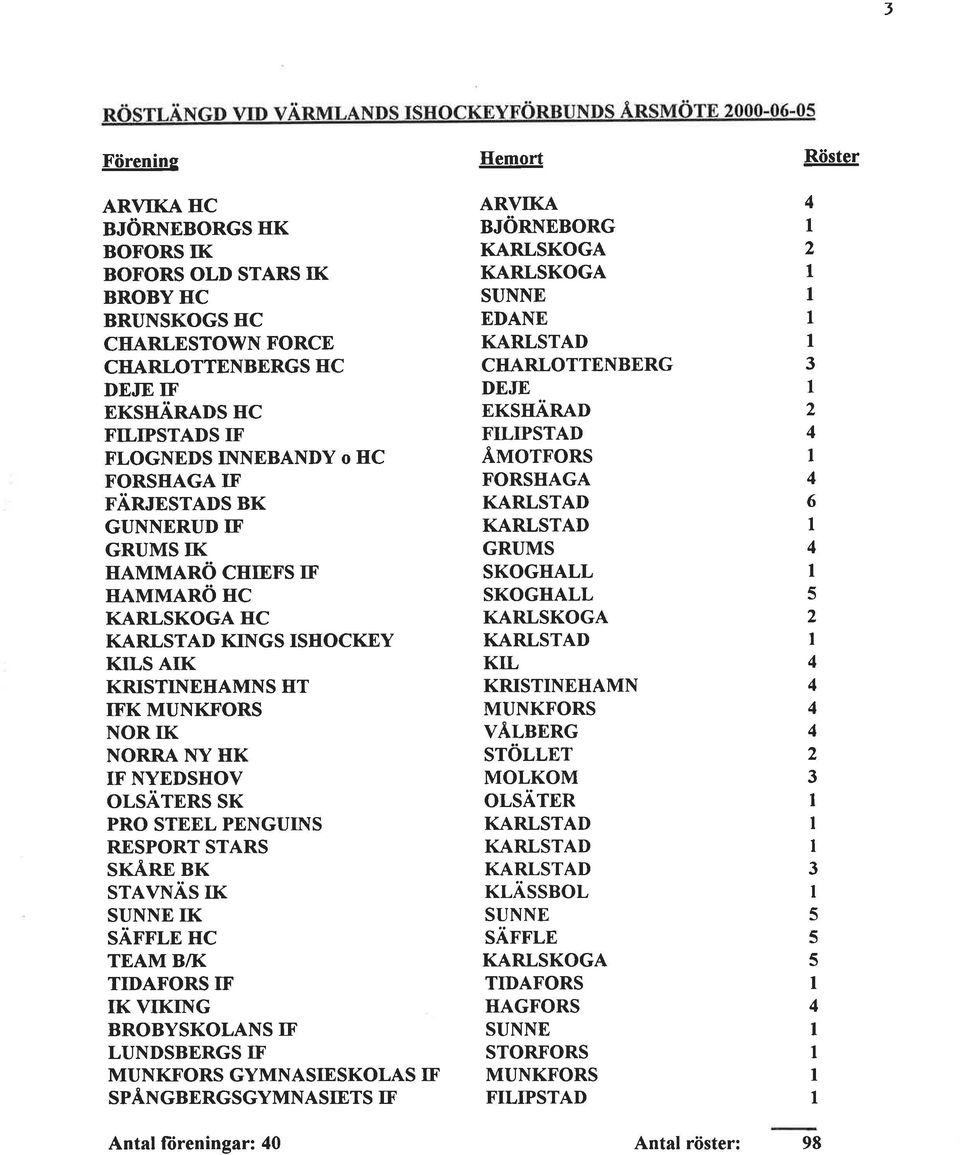 STAVNÄS K SUNNE K särrr,n nc TEAM B/K TDAFORS F K VKNG BROBYSKOLANS F LUNDSBERGS F MUNKFORS GYMNASESKOLAS F SÄNGBERGSGYMNASETS F Antal ftireningar: 0 Hemort ARVKA BöRNEBORG KARLSKOGA KARLSKOGA SUNNE