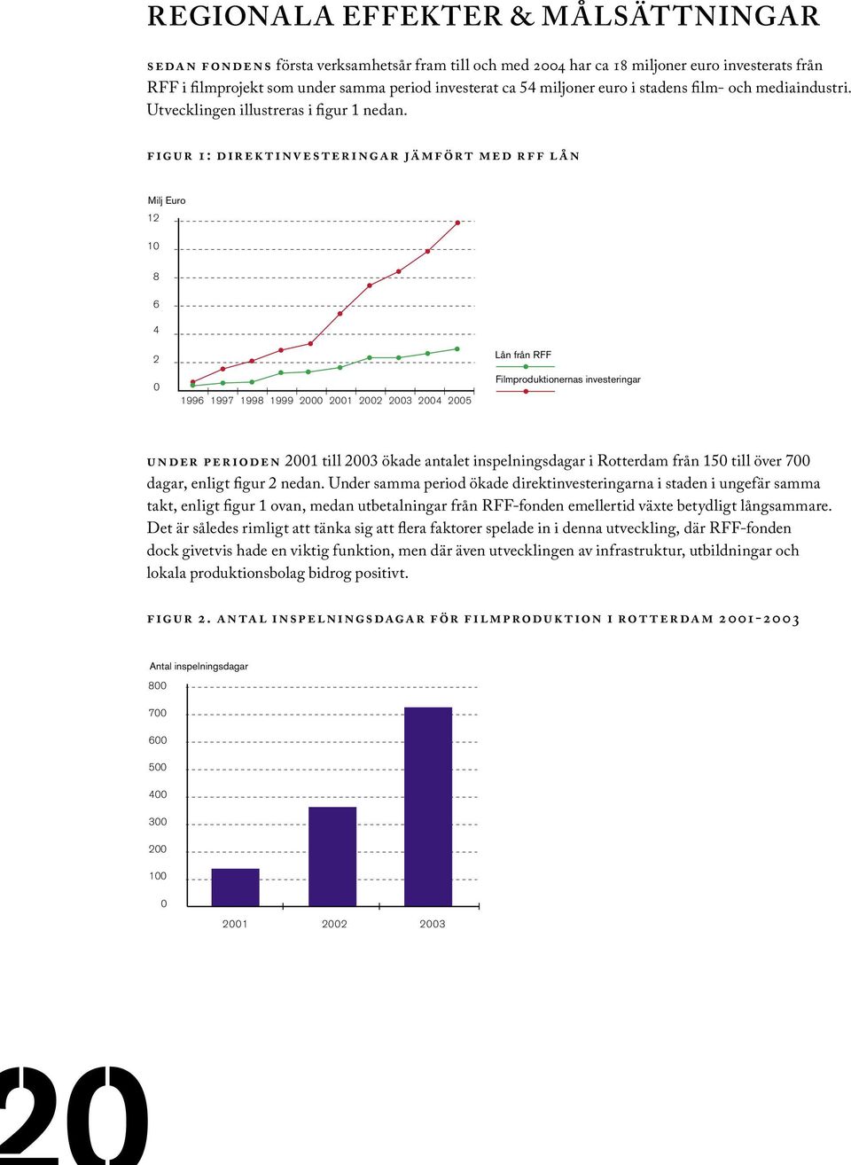 0 1994 1999 2004 FIGUR 1: DIR EKTIN V ESTER INGA R JÄ MFÖRT MED R FF L Å N Milj Euro 12 10 8 6 4 2 0 1996 1997 1998 1999 2000 2001 2002 2003 2004 2005 Lån från RFF Filmproduktionernas investeringar