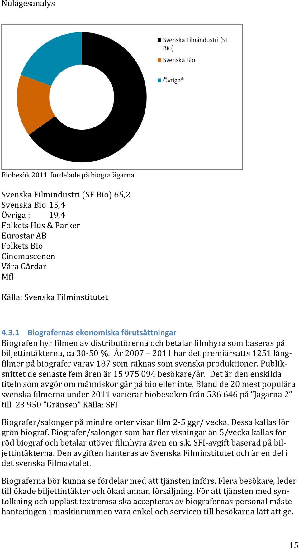 År 2007 2011 har det premiärsatts 1251 långfilmer på biografer varav 187 som räknas som svenska produktioner. Publiksnittet de senaste fem åren är 15 975 094 besökare/år.