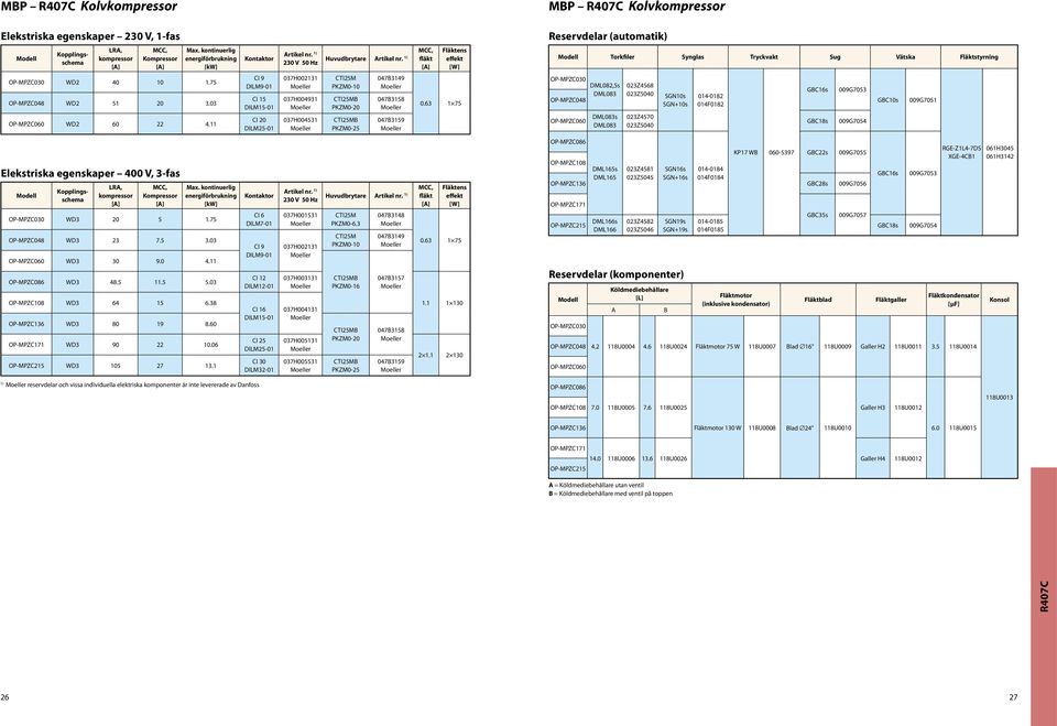 6 1 7 OP-MPZC00 OP-MPZC048 OP-MPZC060 DML082,s DML08 DML08s DML08 02Z468 02Z040 02Z470 02Z040 SGN10s SGN+10s 014-0182 014F0182 GBC16s GBC18s 009G70 009G704 GBC10s 009G701 Elekstriska egenskaper 400