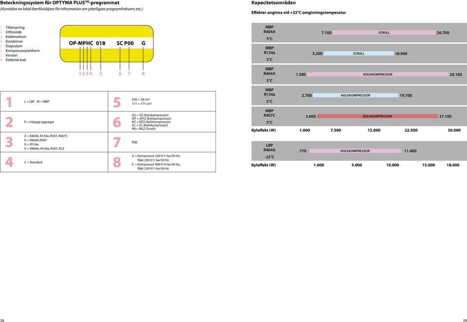 Tillämpning Utförande Köldmedium Kondensor Slagvolym plattform Version Elektrisk kod OP-MPHC 018 SC P00 G MBP R404 C MBP R14a C.200 7.100 SCROLL SCROLL 18.900 26.700 1 2 4 6 7 8 MBP R404 C 1.