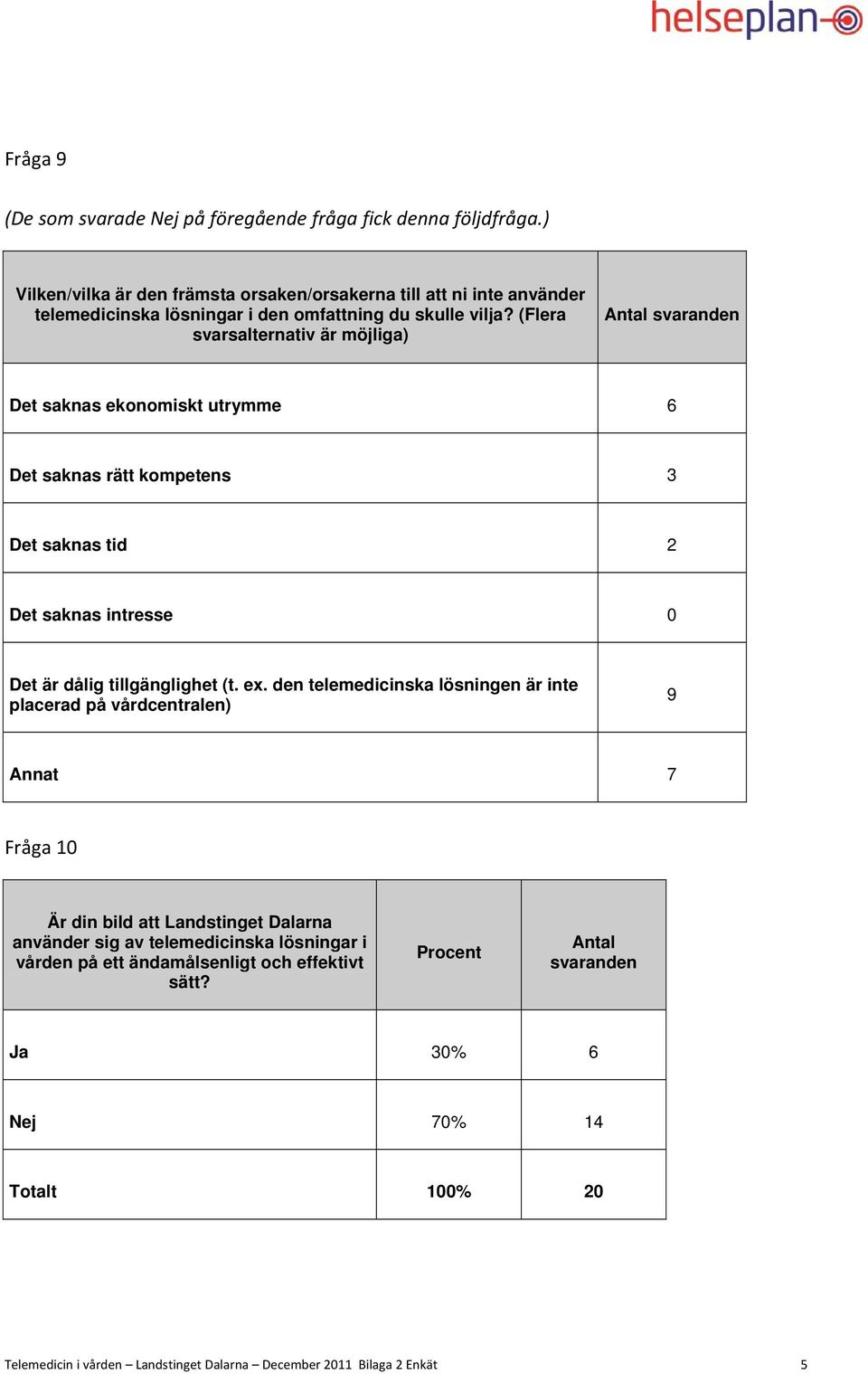 (Flera svarsalternativ är möjliga) Det saknas ekonomiskt utrymme 6 Det saknas rätt kompetens 3 Det saknas tid 2 Det saknas intresse 0 Det är dålig tillgänglighet (t. ex.