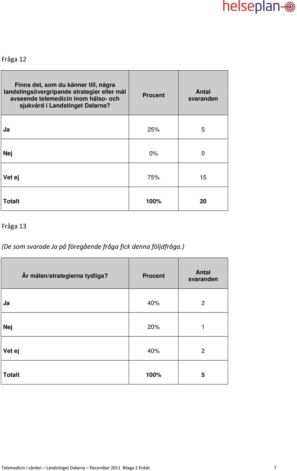 Ja 25% 5 Nej 0% 0 Vet ej 75% 15 Totalt 100% 20 Fråga 13 (De som svarade Ja på föregående fråga fick denna