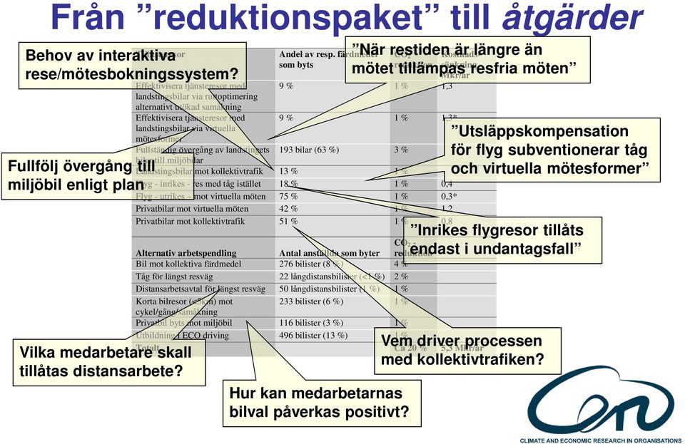 landstingets bilar till miljöbilar Andel av resp.