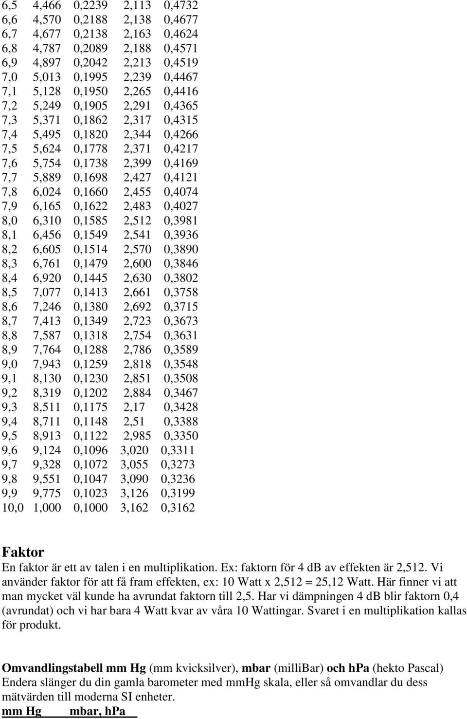 6,024 0,1660 2,455 0,4074 7,9 6,165 0,1622 2,483 0,4027 8,0 6,310 0,1585 2,512 0,3981 8,1 6,456 0,1549 2,541 0,3936 8,2 6,605 0,1514 2,570 0,3890 8,3 6,761 0,1479 2,600 0,3846 8,4 6,920 0,1445 2,630