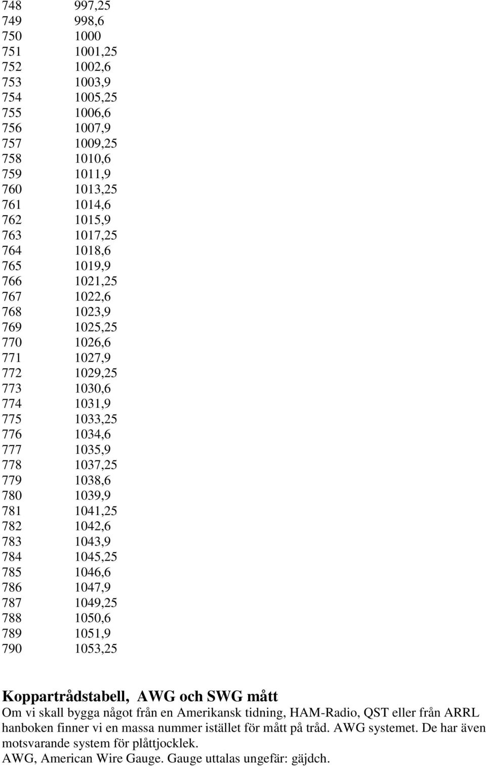 1042,6 783 1043,9 784 1045,25 785 1046,6 786 1047,9 787 1049,25 788 1050,6 789 1051,9 790 1053,25 Koppartrådstabell, AWG och SWG mått Om vi skall bygga något från en Amerikansk tidning,