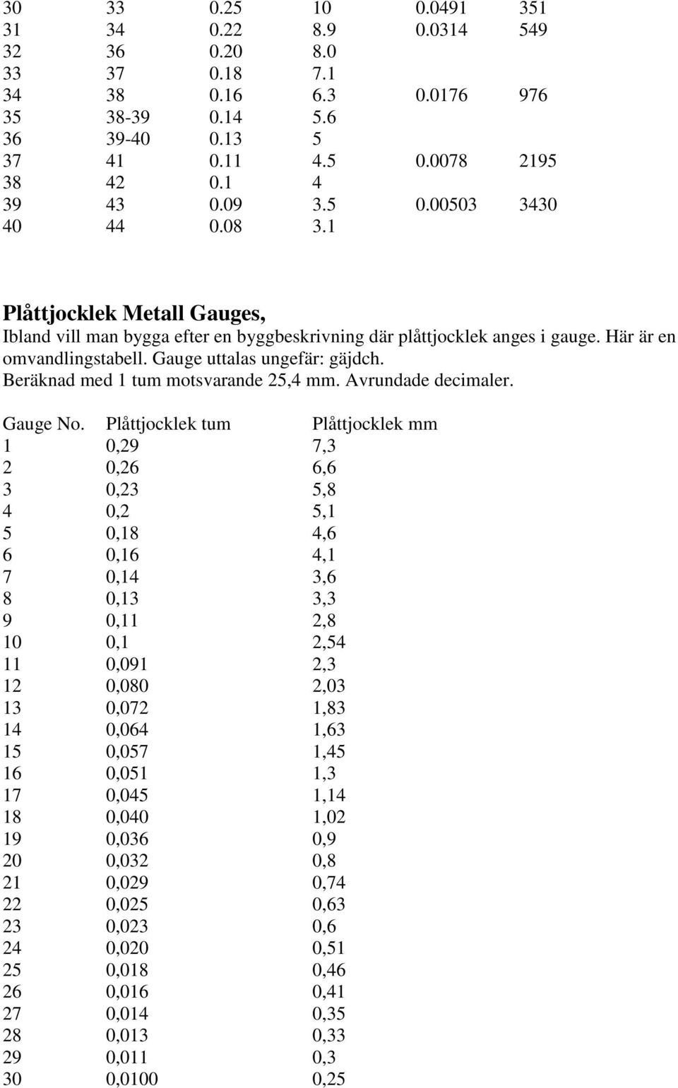 Beräknad med 1 tum motsvarande 25,4 mm. Avrundade decimaler. Gauge No.
