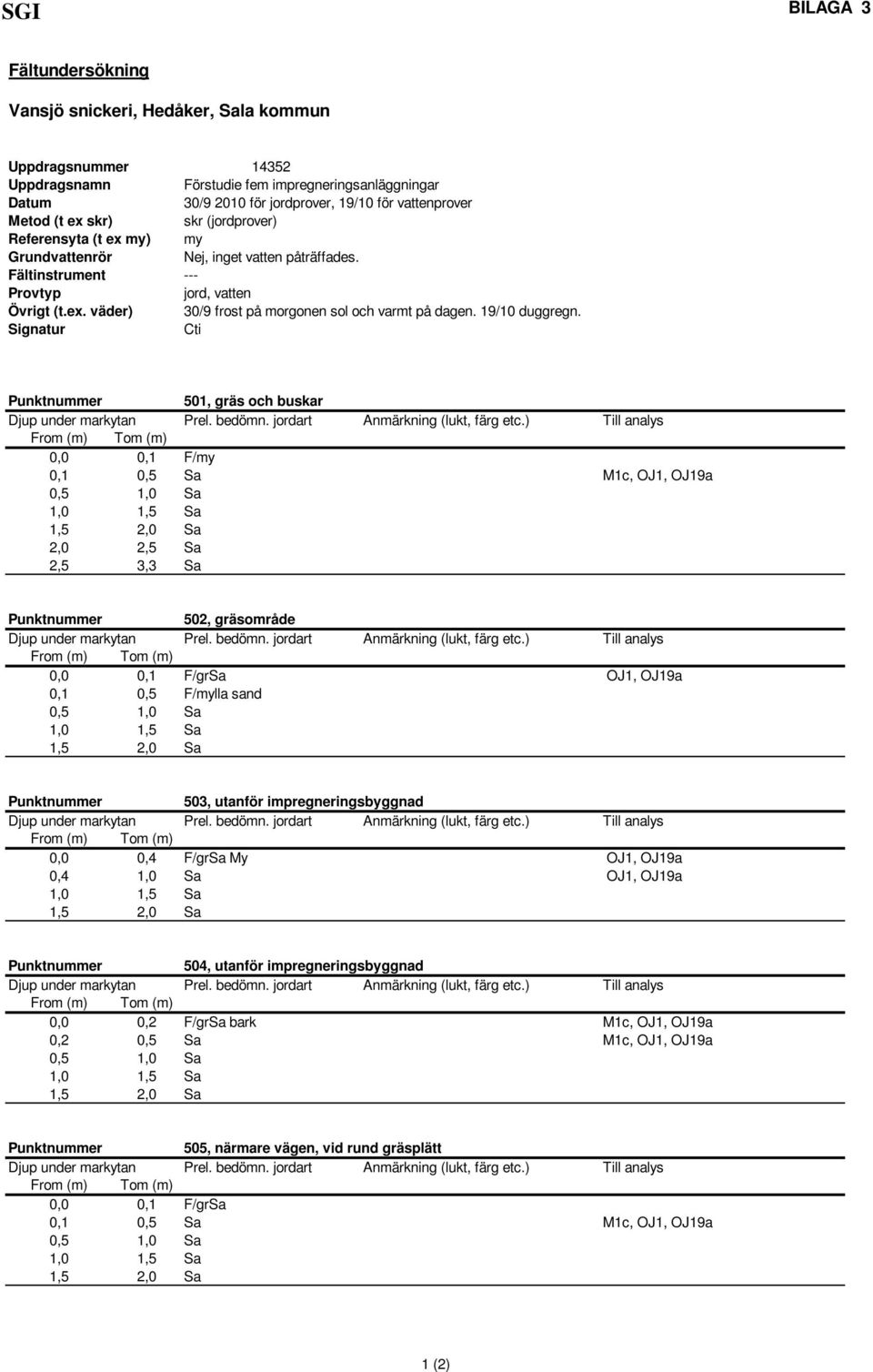 --- jord, vatten 30/9 frost på morgonen sol och varmt på dagen. 19/10 duggregn. Cti Djup under markytan 501, gräs och buskar Prel. bedömn. jordart Anmärkning (lukt, färg etc.