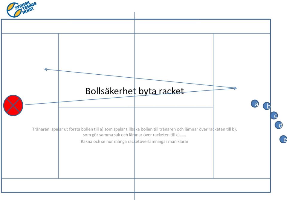 racketen till b), som gör samma sak och lämnar över racketen