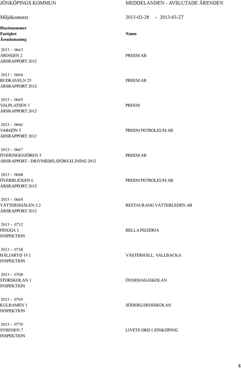 ÅRSRAPPORT - DRIVMEDELSFÖRSÄLJNING 2012 PREEM AB 2013-0668 ÖVERBLICKEN 6 ÅRSRAPPORT 2012 PREEM PETROLEUM AB 2013-0669 VÄTTERSMÅLEN 2:2 ÅRSRAPPORT 2012 RESTAURANG VÄTTERLEDEN AB