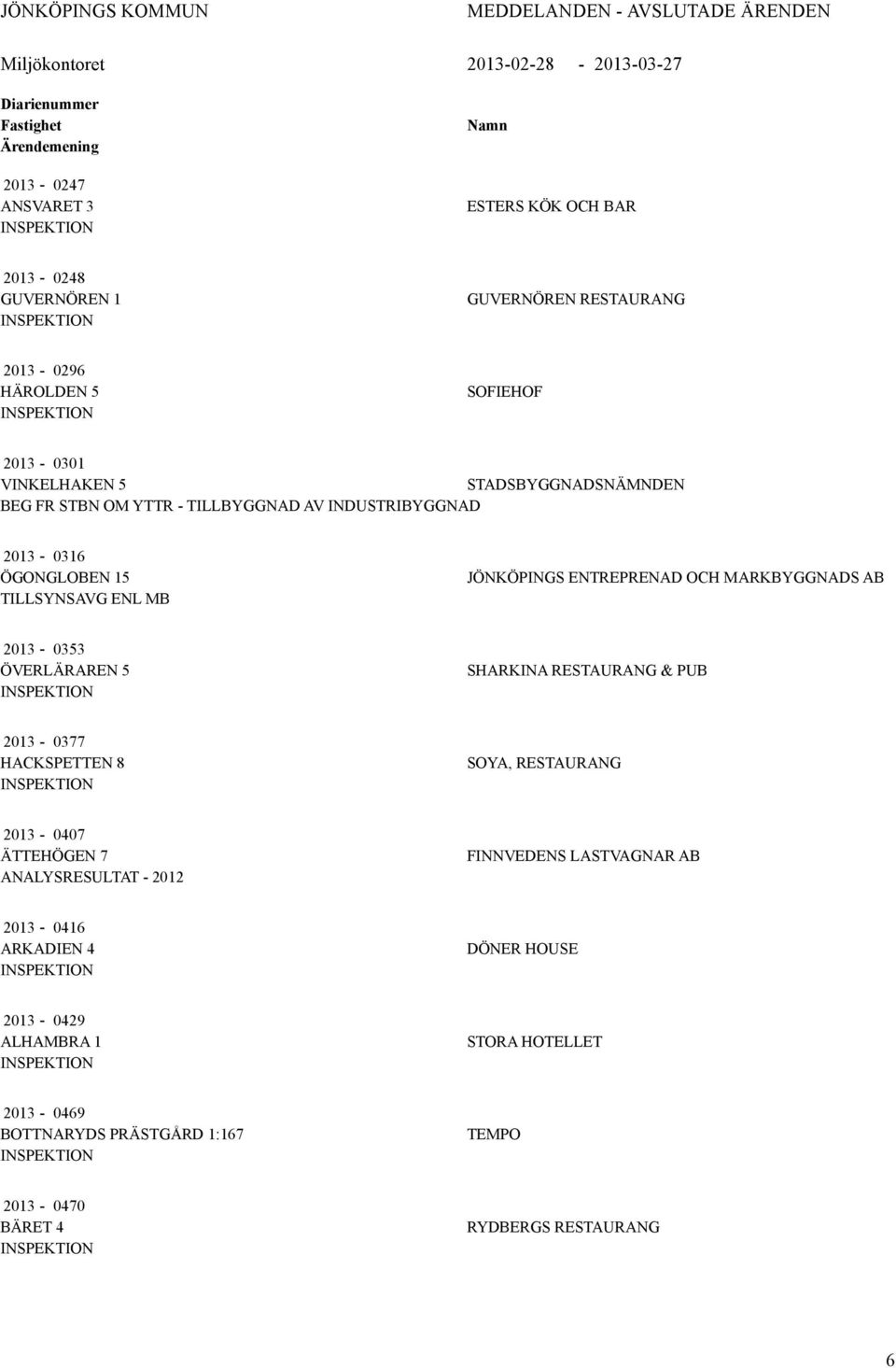 15 TILLSYNSAVG ENL MB JÖNKÖPINGS ENTREPRENAD OCH MARKBYGGNADS AB 2013-0353 ÖVERLÄRAREN 5 SHARKINA RESTAURANG & PUB 2013-0377 HACKSPETTEN 8 SOYA, RESTAURANG 2013-0407 ÄTTEHÖGEN 7
