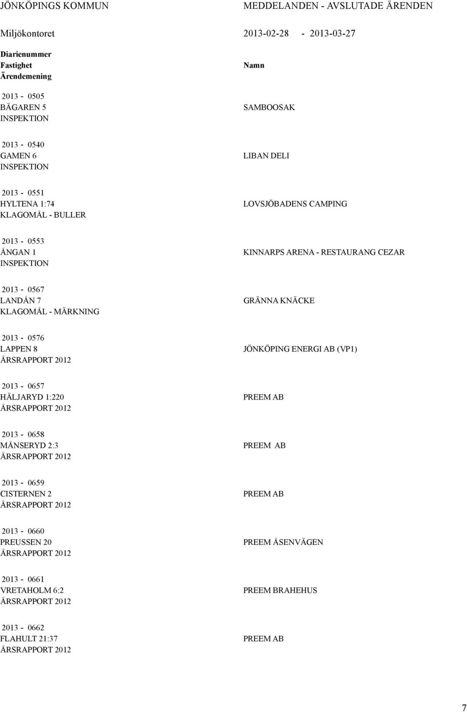 2013-0576 LAPPEN 8 ÅRSRAPPORT 2012 JÖNKÖPING ENERGI AB (VP1) 2013-0657 HÄLJARYD 1:220 ÅRSRAPPORT 2012 PREEM AB 2013-0658 MÅNSERYD 2:3 ÅRSRAPPORT 2012 PREEM AB 2013-0659 CISTERNEN