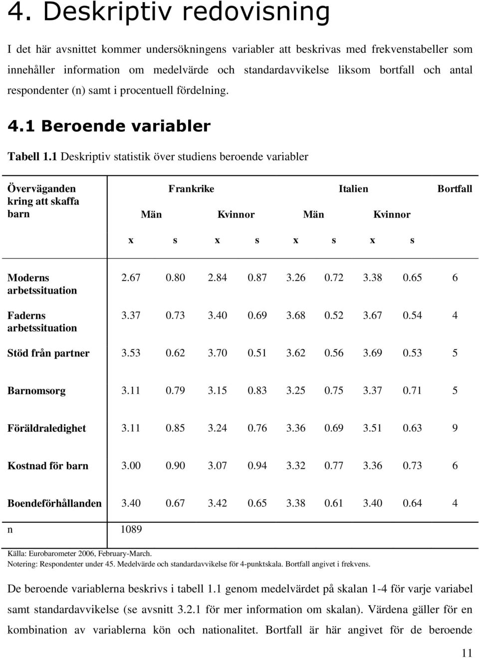 1 Deskriptiv statistik över studiens beroende variabler Överväganden kring att skaffa barn Frankrike Italien Bortfall Män Kvinnor Män Kvinnor x s x s x s x s Moderns arbetssituation Faderns