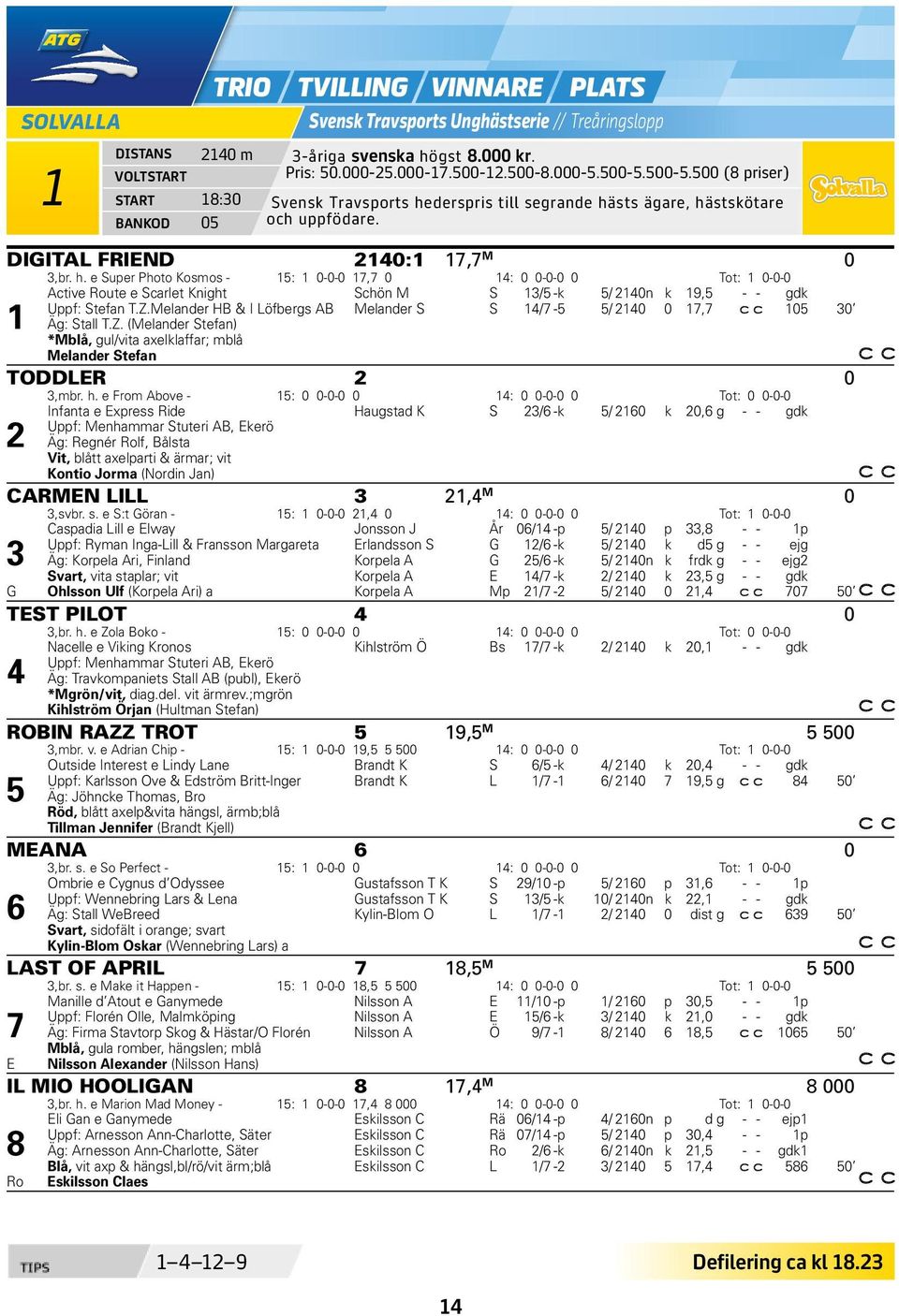derspris till segrande hästs ägare, hästskötare och uppfödare. DIGITAL FRIEND 2140:1 17,7 M 0 3,br. h. e Super Photo Kosmos - 15: 1 0-0-0 17,7 0 14: 0 0-0-0 0 Tot: 1 0-0-0 Active Route e Scarlet Knight Schön M S 13/5 -k 5/ 2140n k 19,5 - - gdk Uppf: Stefan T.