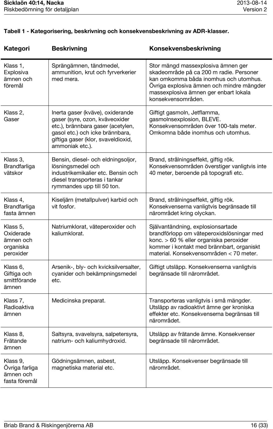 peroxider Klass 6, Giftiga och smittförande ämnen Klass 7, Radioaktiva ämnen Klass 8, Frätande ämnen Klass 9, Övriga farliga ämnen och fasta föremål Sprängämnen, tändmedel, ammunition, krut och