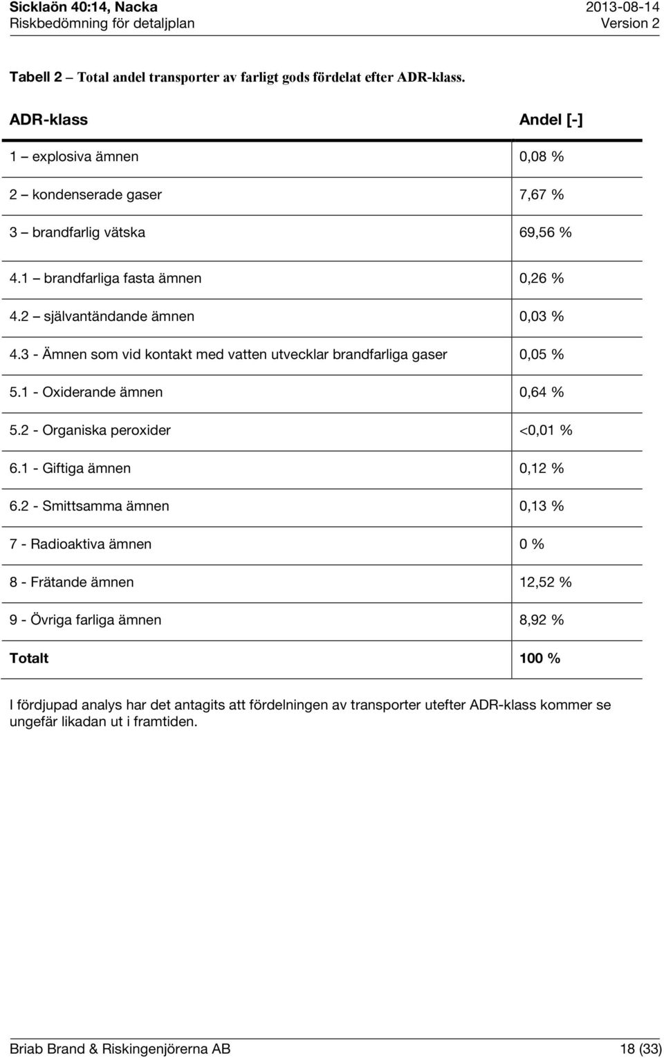 3 - Ämnen som vid kontakt med vatten utvecklar brandfarliga gaser 0,05 % 5.1 - Oxiderande ämnen 0,64 % 5.2 - Organiska peroxider <0,01 % 6.1 - Giftiga ämnen 0,12 % 6.