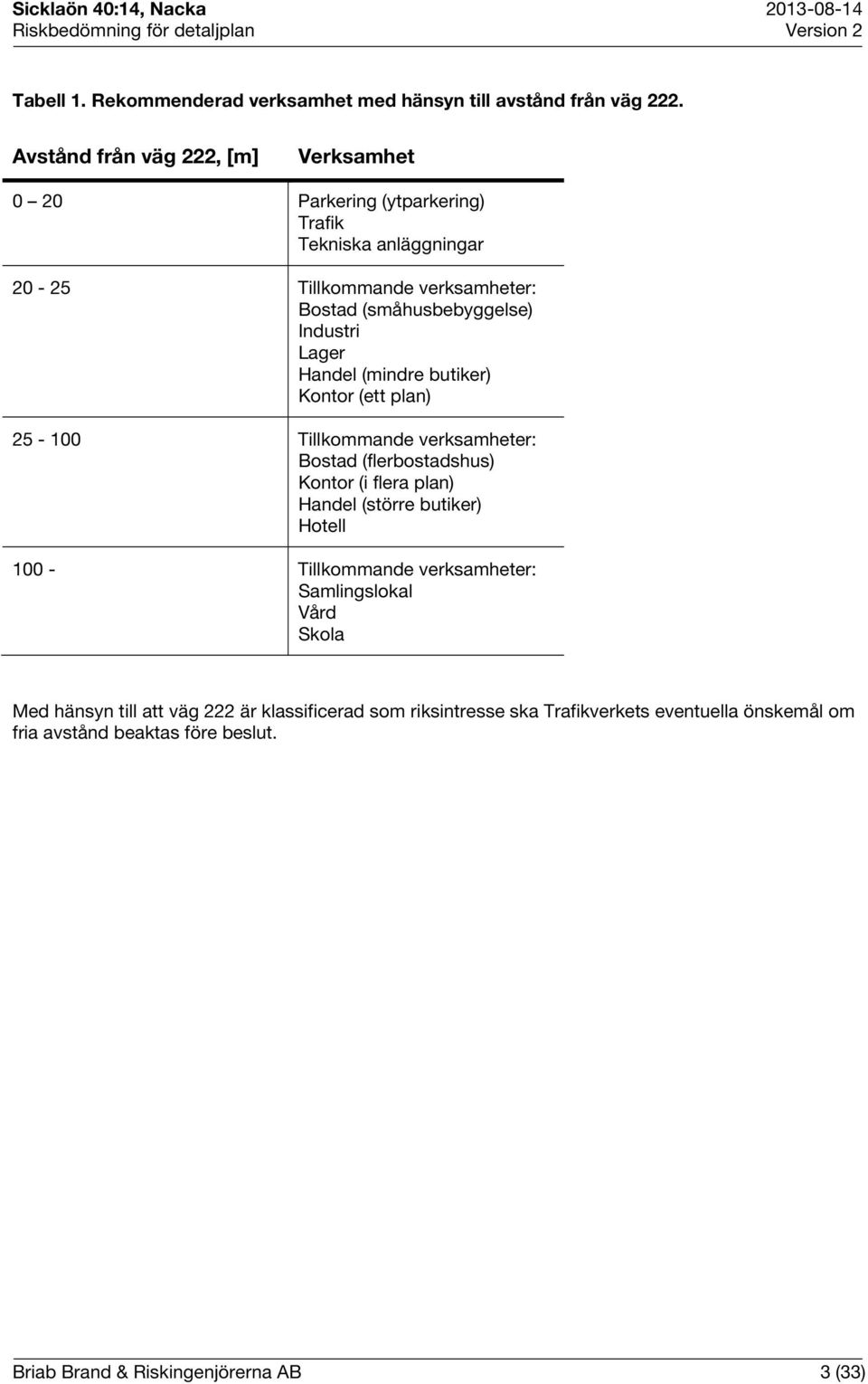 Industri Lager Handel (mindre butiker) Kontor (ett plan) 25-100 Tillkommande verksamheter: Bostad (flerbostadshus) Kontor (i flera plan) Handel (större