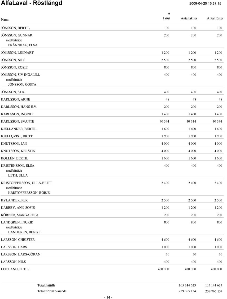 KRLSSON, INGRID 1 1 1 KRLSSON, SVNTE 40 344 40 344 40 344 KJELLNDER, BERTIL 1 600 1 600 1 600 KJELLQVIST, BRITT 1 900 1 900 1 900 KNUTSSON, JN KNUTSSON, KERSTIN KOLLÉN, BERTIL 1 600 1 600 1