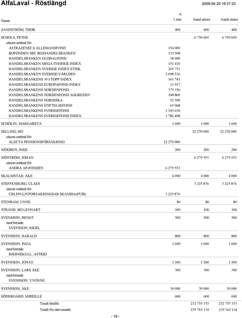 NORDENFOND GGRESSIV 108 HNDELSBNKENS NORDISK 52 500 HNDELSBNKENS STIFTELSEFOND 65 068 HNDELSBNKENS SVERIGEFOND 1 345 630 HNDELSBNKENS SVERIGEFOND INDEX 1 786 408 SCHÖLIN, MRGRET 1 600 1 600 1 600