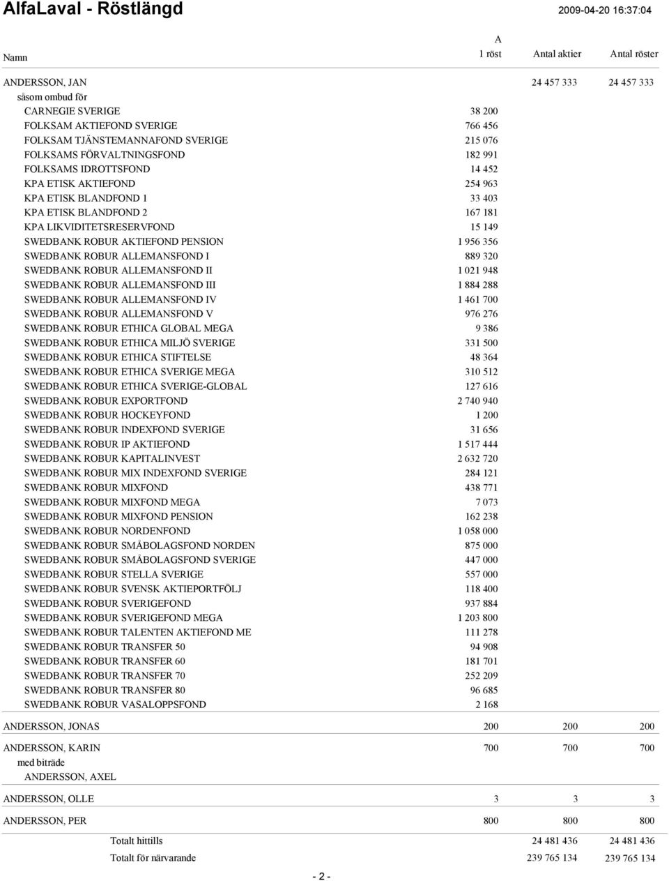 889 320 SWEDBNK ROBUR LLEMNSFOND II 1 021 948 SWEDBNK ROBUR LLEMNSFOND III 1 884 288 SWEDBNK ROBUR LLEMNSFOND IV 1 461 700 SWEDBNK ROBUR LLEMNSFOND V 976 276 SWEDBNK ROBUR ETHIC GLOBL MEG 9 386