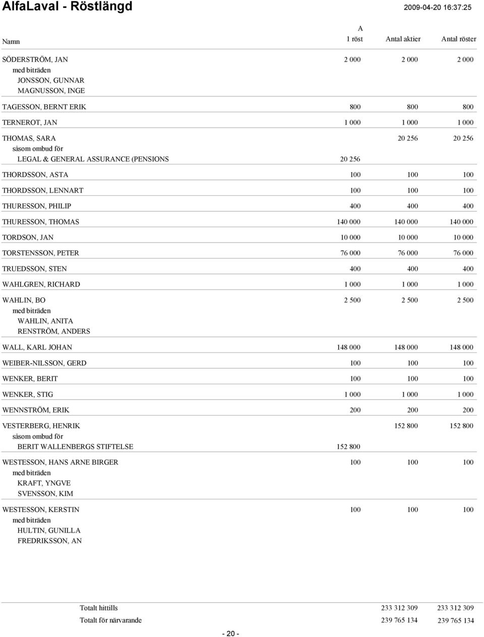 WHLGREN, RICHRD WHLIN, BO 2 500 2 500 2 500 n WHLIN, NIT RENSTRÖM, NDERS WLL, KRL JOHN 148 000 148 000 148 000 WEIBER-NILSSON, GERD WENKER, BERIT WENKER, STIG WENNSTRÖM, ERIK