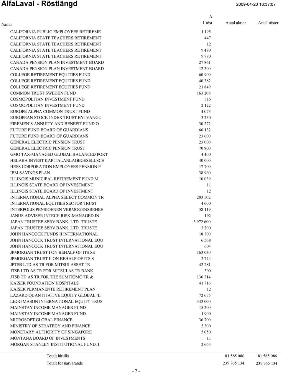 FUND 21 849 COMMON TRUST SWEDEN FUND 163 208 COSMOPOLITN INVESTMENT FUND 316 COSMOPOLITN INVESTMENT FUND 2 122 EUROPE LPH COMMON TRUST FUND 4 073 EUROPEN STOCK INDEX TRUST BY: VNGU 3 230 FIREMEN S