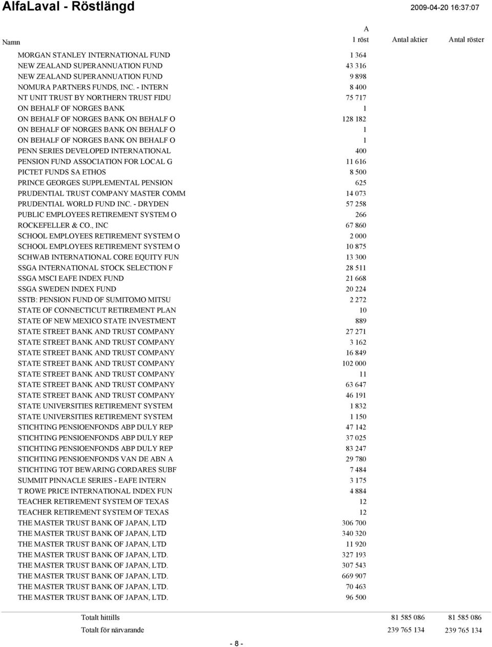 SERIES DEVELOPED INTERNTIONL PENSION FUND SSOCITION FOR LOCL G 11 616 PICTET FUNDS S ETHOS 8 500 PRINCE GEORGES SUPPLEMENTL PENSION 625 PRUDENTIL TRUST COMPNY MSTER COMM 14 073 PRUDENTIL WORLD FUND