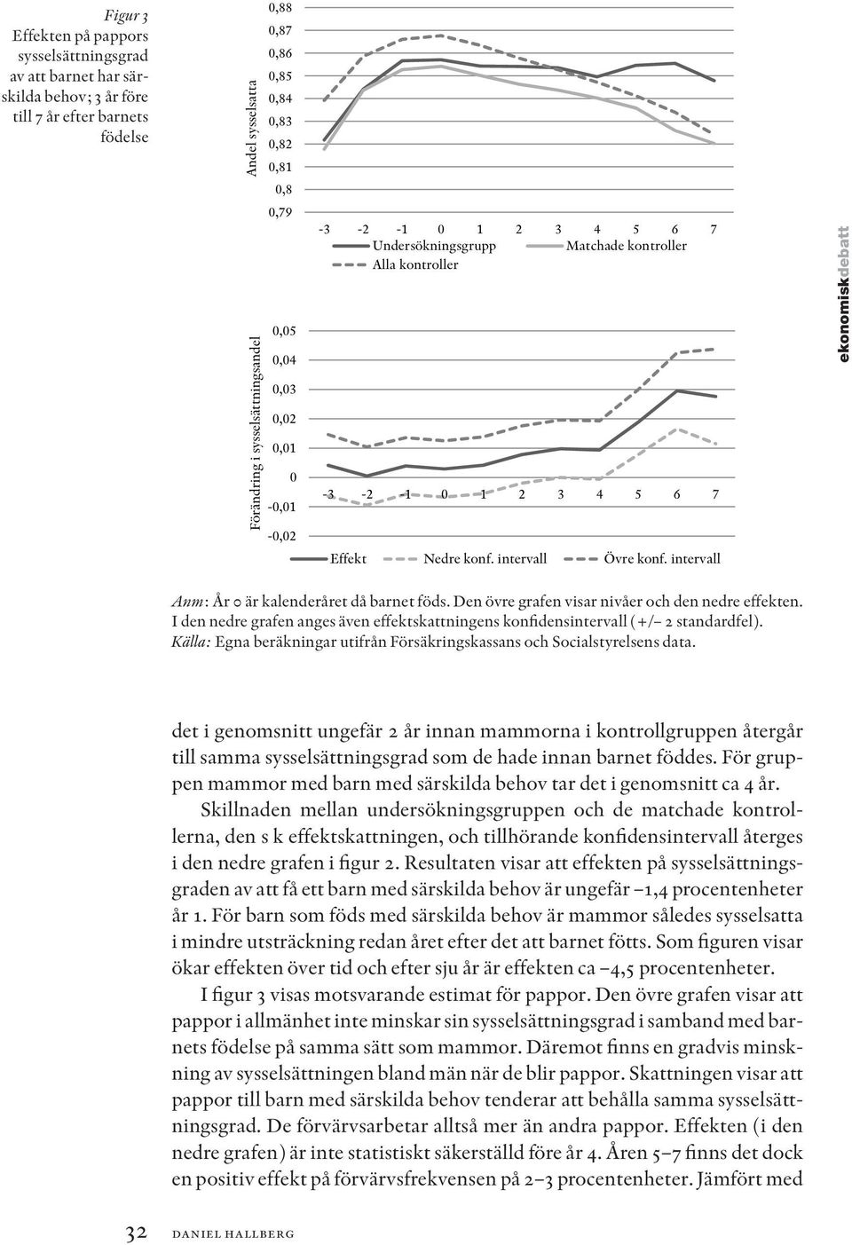 intervall Övre konf. intervall ekonomiskdebatt Anm: År 0 är kalenderåret då barnet föds. Den övre grafen visar nivåer och den nedre effekten.