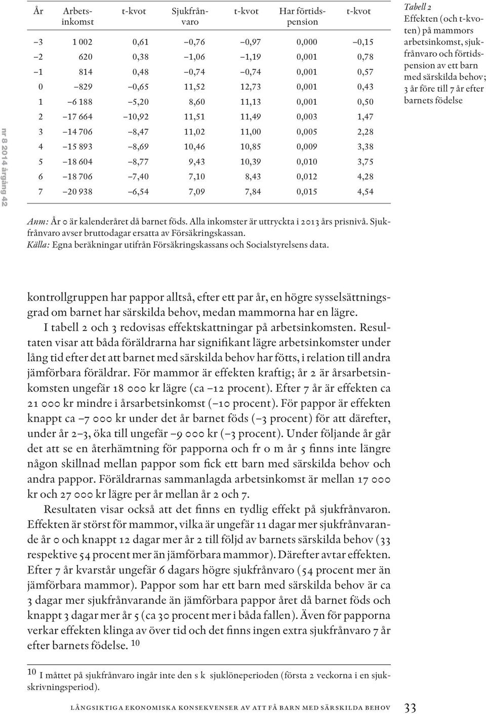 0,010 3,75 6 18 706 7,40 7,10 8,43 0,012 4,28 7 20 938 6,54 7,09 7,84 0,015 4,54 Tabell 2 Effekten (och t-kvoten) på mammors arbetsinkomst, sjukfrånvaro och förtidspension av ett barn med särskilda