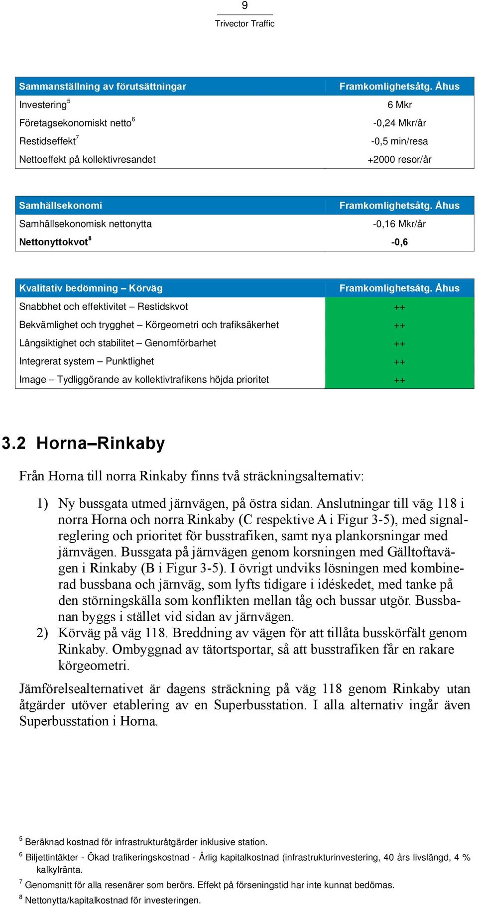 Åhus Samhällsekonomisk nettonytta -0,16 Mkr/år Nettonyttokvot 8-0,6 Kvalitativ bedömning Körväg Framkomlighetsåtg.