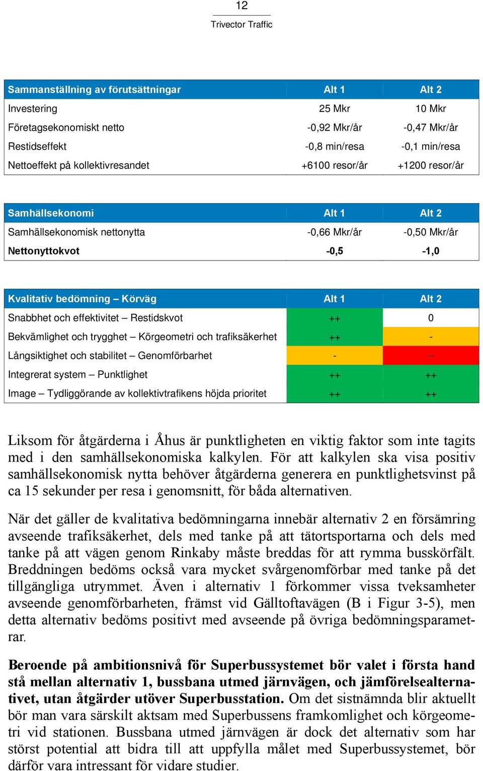 Snabbhet och effektivitet Restidskvot ++ 0 Bekvämlighet och trygghet Körgeometri och trafiksäkerhet ++ - Långsiktighet och stabilitet Genomförbarhet - -- Integrerat system Punktlighet ++ ++ Image