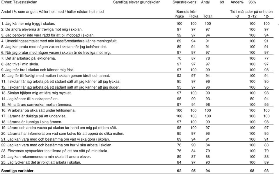 Jag kan prata med någon vuxen i skolan när jag behöver det. 89 94 91 100 91 6. När jag pratar med någon vuxen i skolan är de trevliga mot mig. 97 97 97 100 97 7. Det är arbetsro på lektionerna.