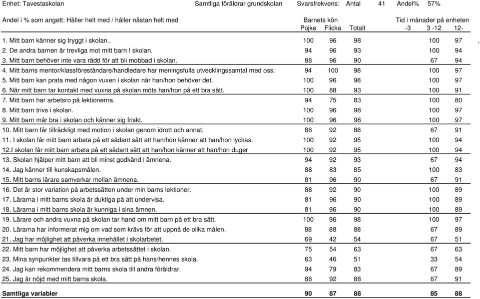 Mitt barns mentor/klassföreståndare/handledare har meningsfulla utvecklingssamtal med oss. 94 100 98 100 97 5. Mitt barn kan prata med någon vuxen i skolan när han/hon behöver det. 100 96 98 100 97 6.