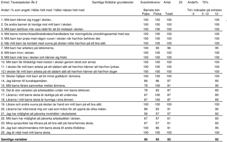 Mitt barns mentor/klassföreståndare/handledare har meningsfulla utvecklingssamtal med oss. 100 100 100 100 5. Mitt barn kan prata med någon vuxen i skolan när han/hon behöver det. 100 100 100 100 6.