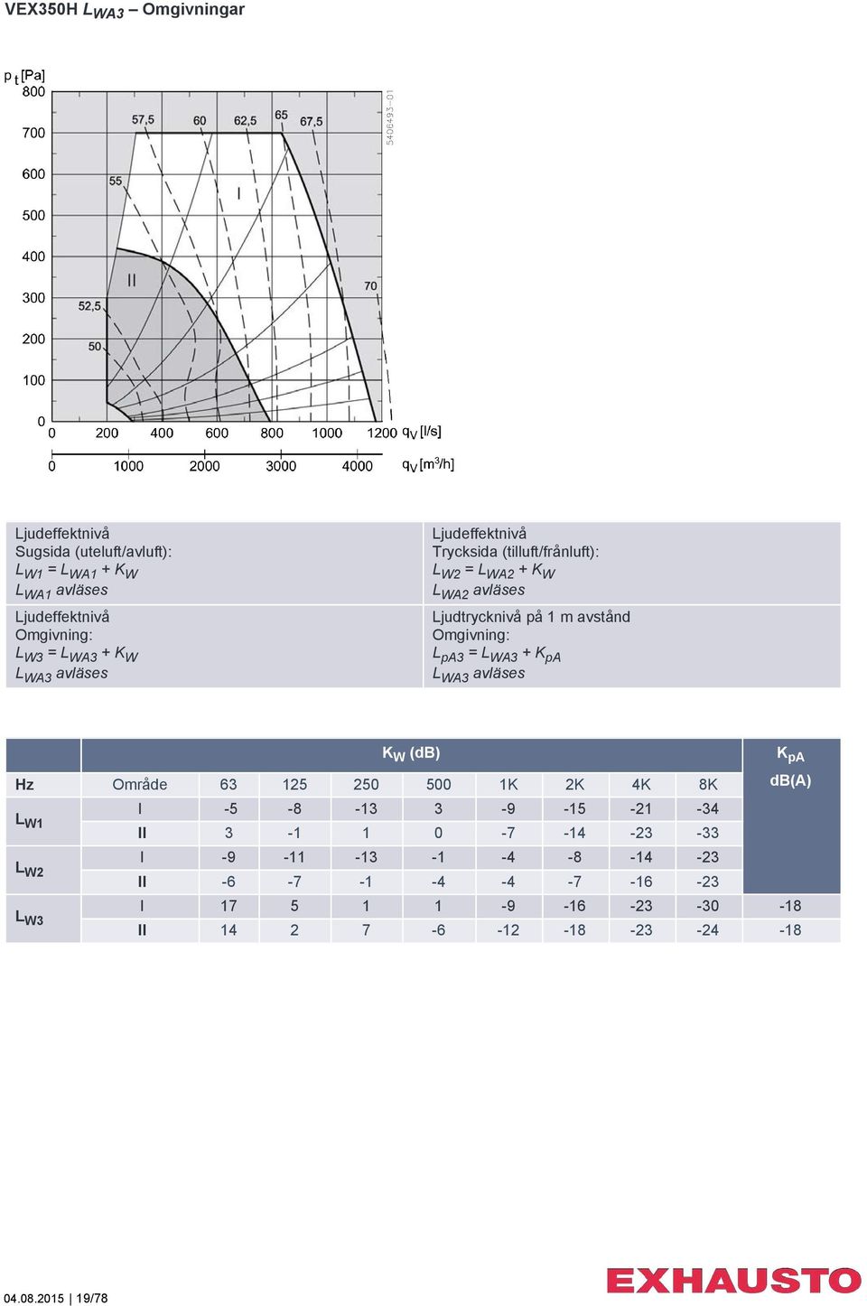 pa3 = L WA3 + K pa L WA3 avläses K W (db) Hz Område 63 125 250 500 1K 2K 4K 8K L W1 I -5-8 -13 3-9 -15-21 -34 II 3-1 1 0-7 -14-23 -33 L W2