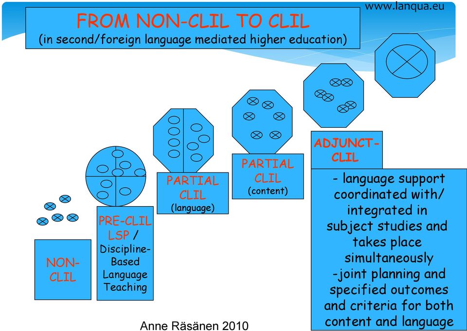 2010 PARTIAL CLIL (content) ADJUNCT- CLIL - language support coordinated with/ integrated in subject