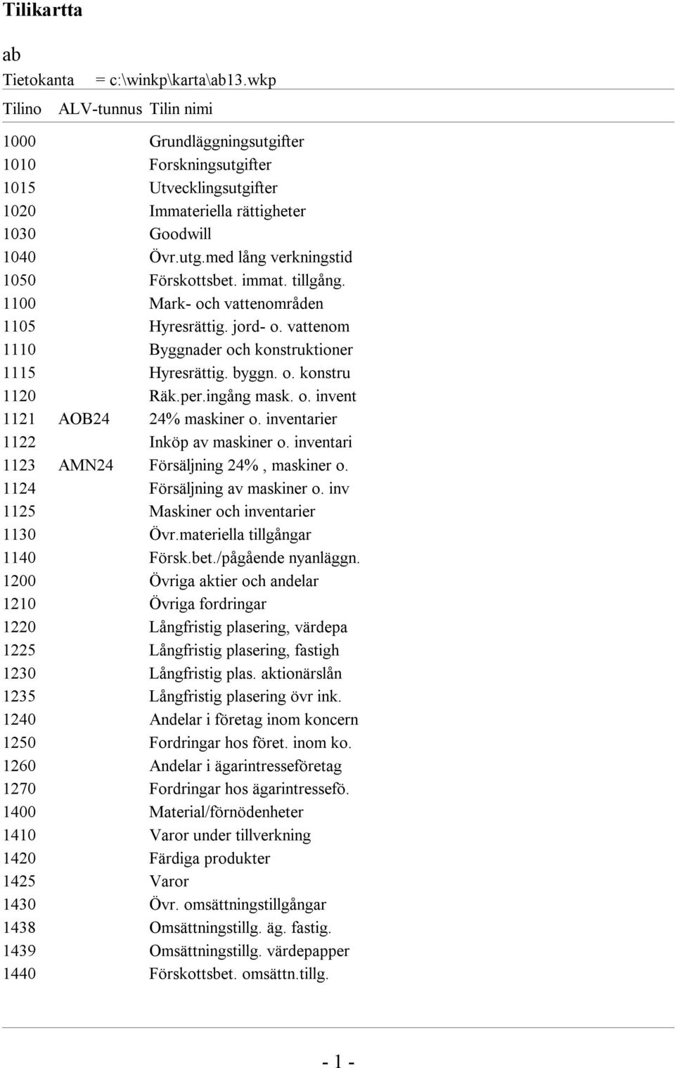 inventarier 1122 Inköp av maskiner o. inventari 1123 AMN24 Försäljning 24%, maskiner o. 1124 Försäljning av maskiner o. inv 1125 Maskiner och inventarier 1130 Övr.materiella tillgångar 1140 Försk.bet.