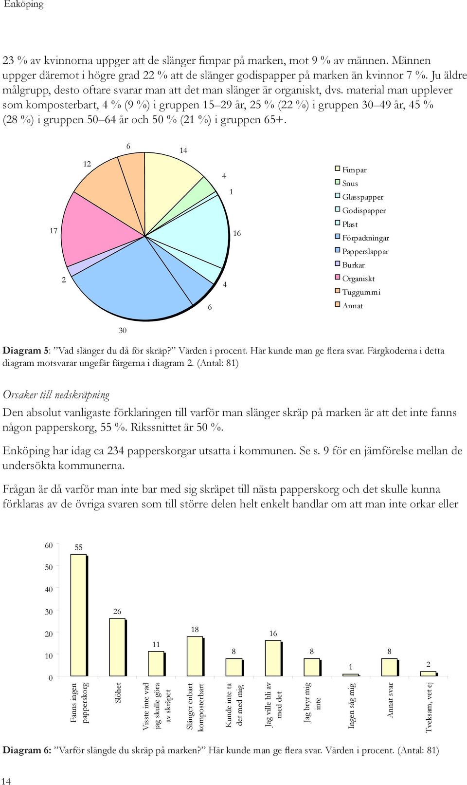 material man upplever som komposterbart, % (9 %) i gruppen 15 29 år, 25 % (22 %) i gruppen 30 9 år, 5 % (28 %) i gruppen 50 6 år och 50 % (21 %) i gruppen 65+.