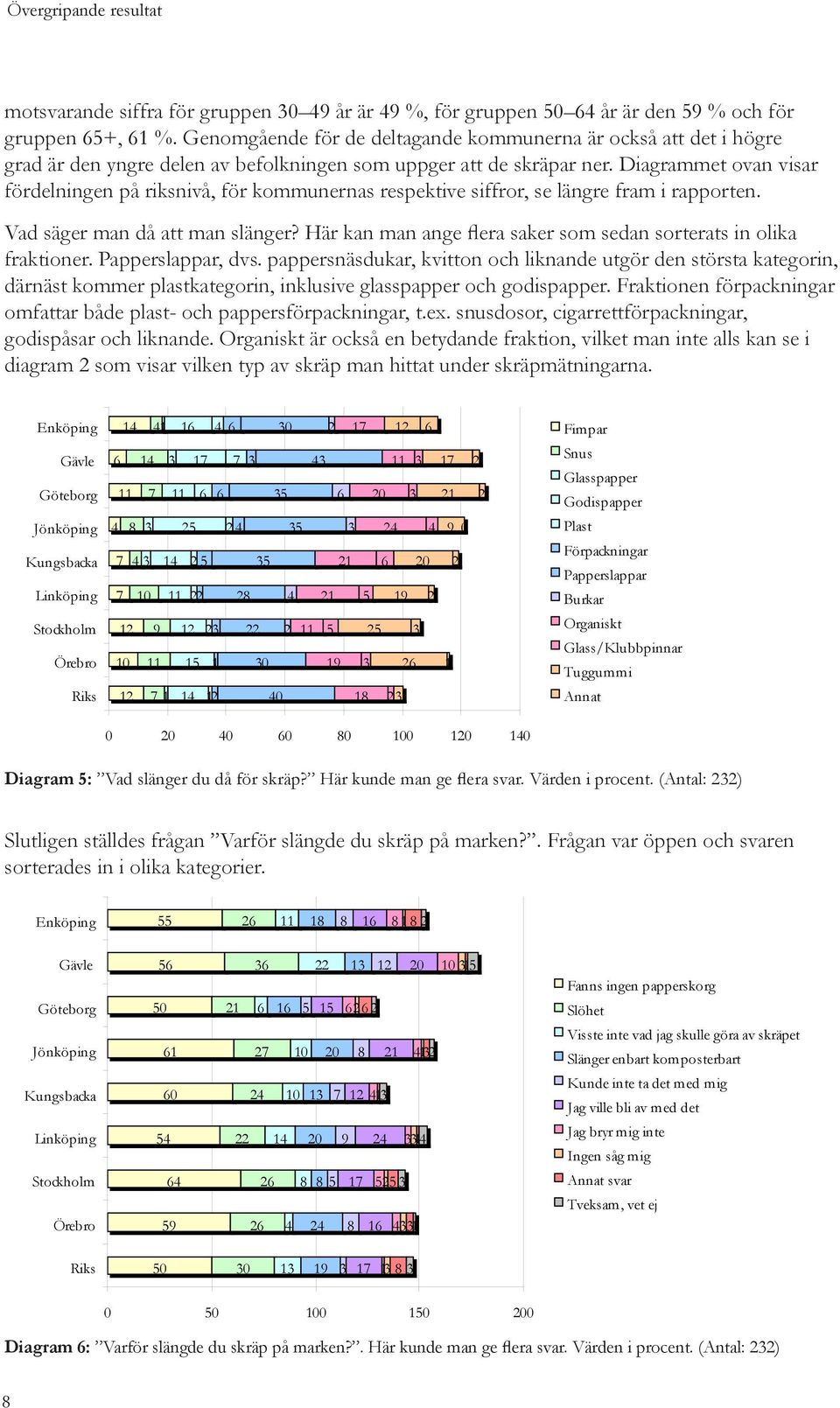 Diagrammet ovan visar fördelningen på riksnivå, för kommunernas respektive siffror, se längre fram i rapporten. Vad säger man då att man slänger?