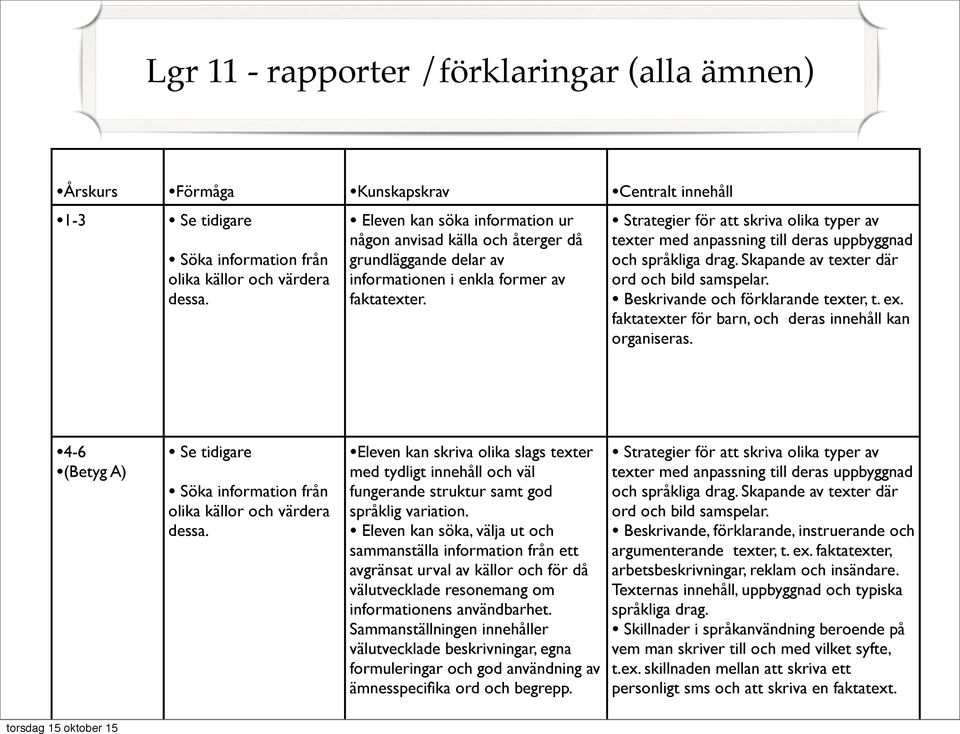 Strategier för att skriva olika typer av texter med anpassning till deras uppbyggnad och språkliga drag. Skapande av texter där ord och bild samspelar. Beskrivande och förklarande texter, t. ex.