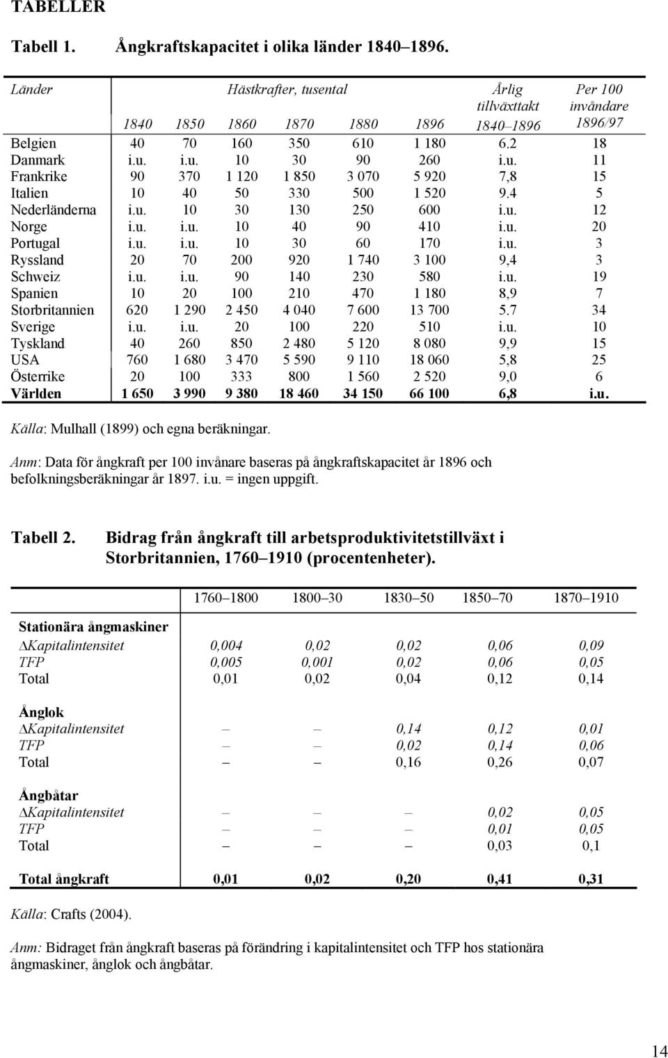 4 5 Nederländerna i.u. 10 30 130 250 600 i.u. 12 Norge i.u. i.u. 10 40 90 410 i.u. 20 Portugal i.u. i.u. 10 30 60 170 i.u. 3 Ryssland 20 70 200 920 1 740 3 100 9,4 3 Schweiz i.u. i.u. 90 140 230 580 i.