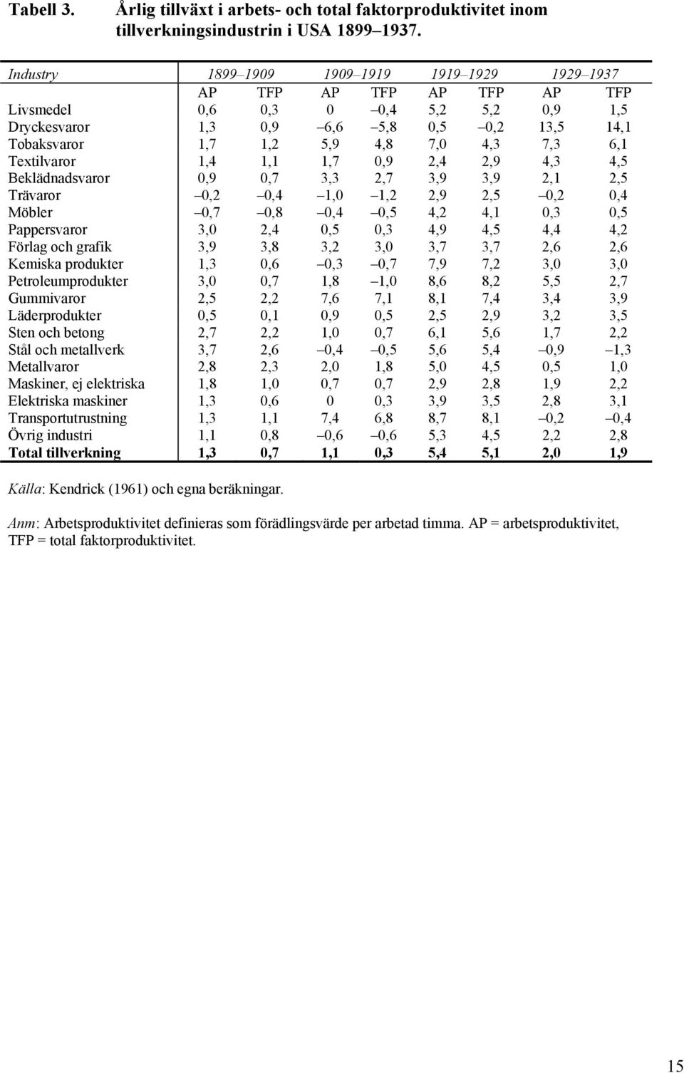 7,3 6,1 Textilvaror 1,4 1,1 1,7 0,9 2,4 2,9 4,3 4,5 Beklädnadsvaror 0,9 0,7 3,3 2,7 3,9 3,9 2,1 2,5 Trävaror 0,2 0,4 1,0 1,2 2,9 2,5 0,2 0,4 Möbler 0,7 0,8 0,4 0,5 4,2 4,1 0,3 0,5 Pappersvaror 3,0